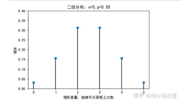 2.3 几何分布(geometric distribution)