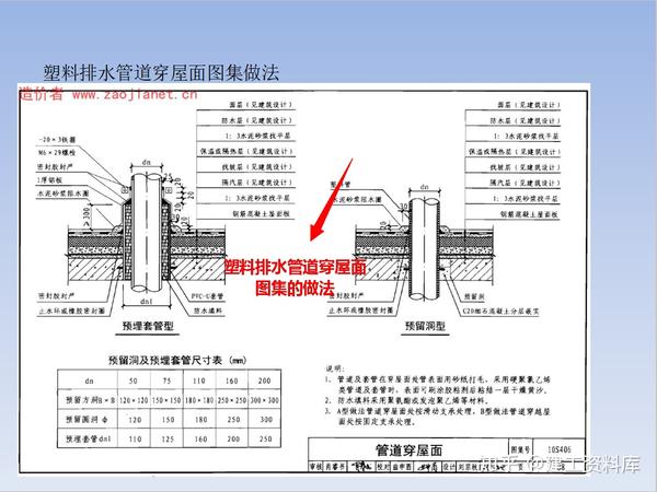 穿楼板墙体桥架,风管,套管封堵及防水做法,内容全面,下载打印