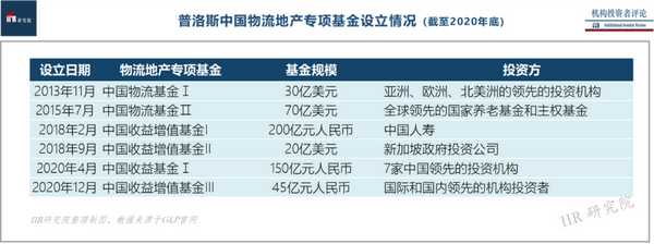 物流领域一骑绝尘的产业资本:普洛斯 | iir案例