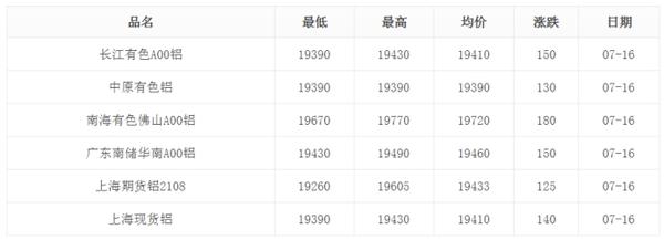 7月16日工业铝型材原料铝锭价格分析