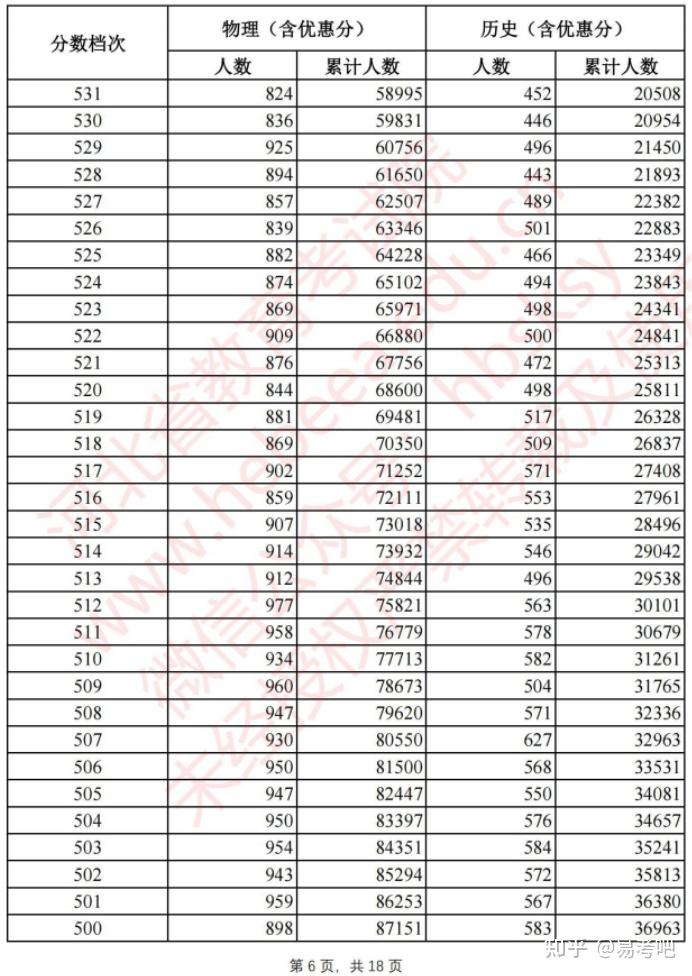 2021年河北省普通高校招生各批各类录取控制分数线公布