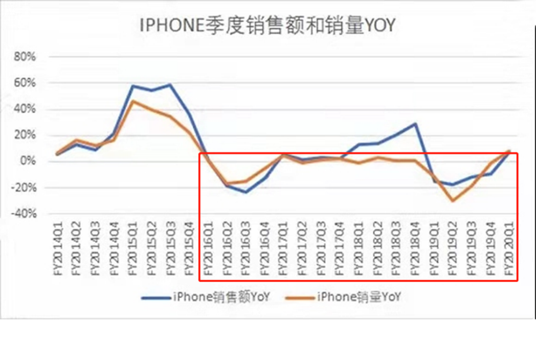 苹果财报从划时代领跑到杠杆上的玩家
