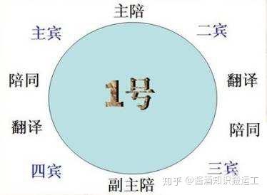 敬酒顺序