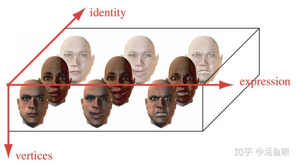 包含形状特征和表情的人脸模型 [3]