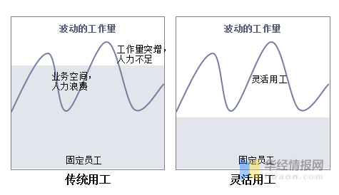 竞争格局及投资战略规划报告》 三,灵活用工需求分析 1,劳动力需求端