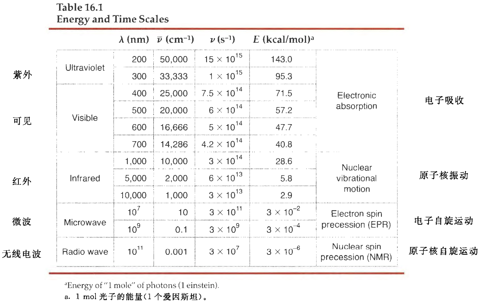 16.1 光物理过程—雅布伦斯基能级图(jablonski diagram)