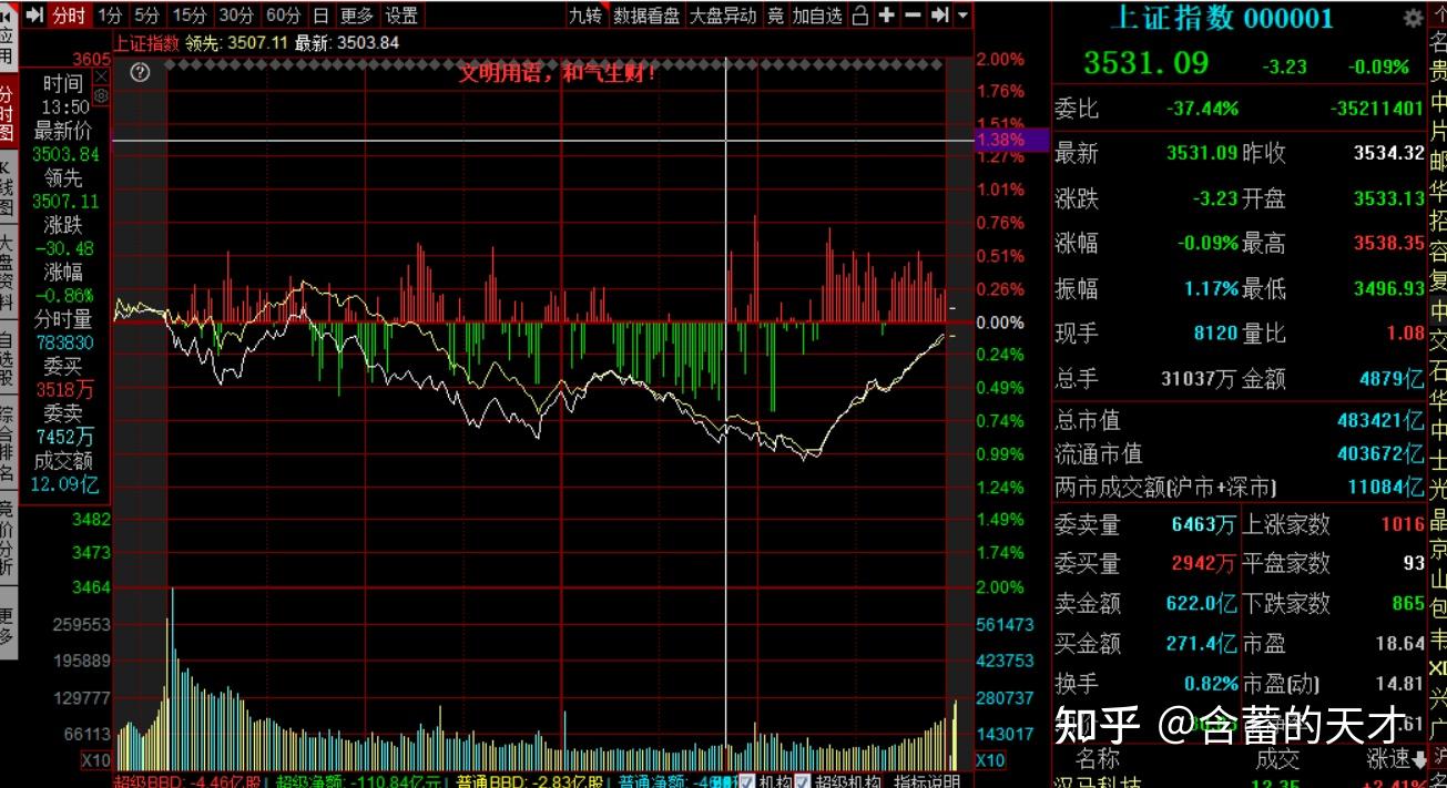 今天上证指数小幅下跌,上涨的股票是大于下跌的股票,总体的盘面还是