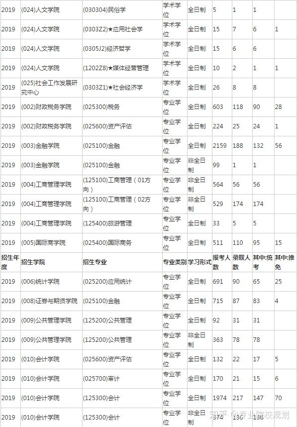 2019年西南财经大学考研报录比