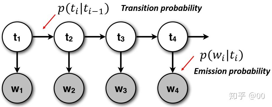 隐马尔科夫模型 hidden markov model