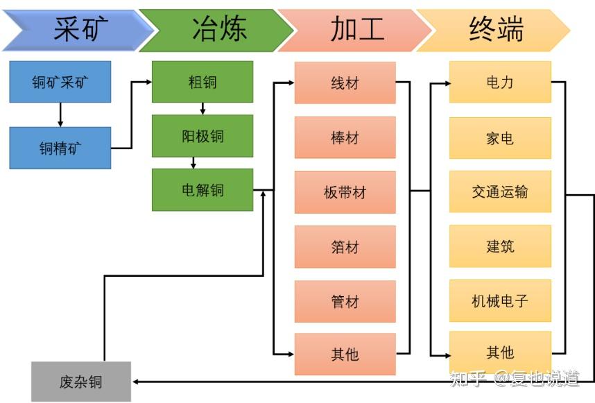 铜博士来告诉你那些产业链的秘密