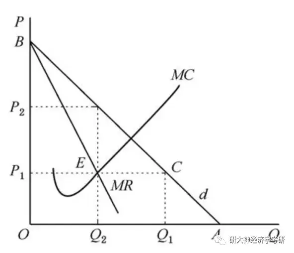 经济学考研不完全竞争市场的各种考法你掌握全面了吗