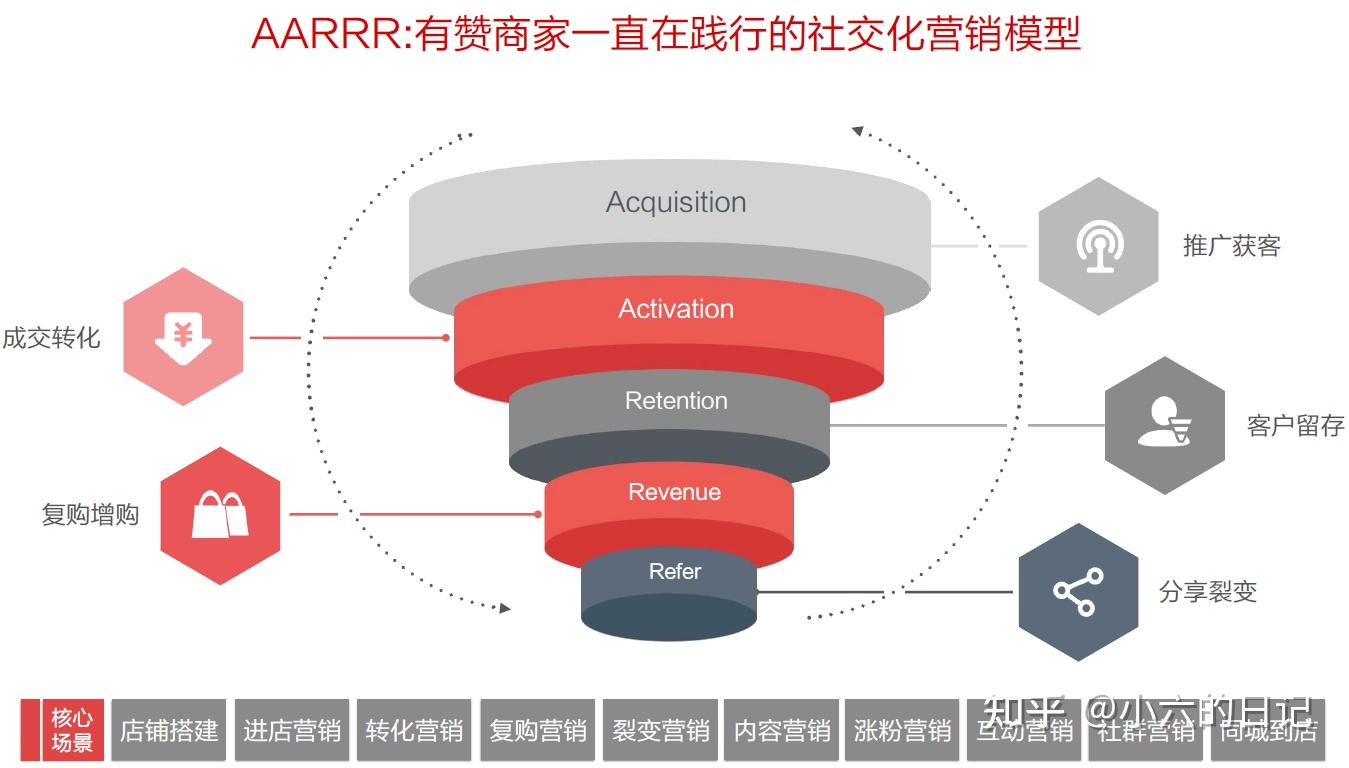 有赞产品分析——带商家盘私域的SaaS