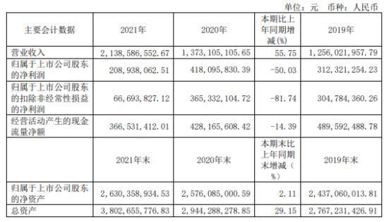 西藏药业2021年净利209亿同比增长下滑5003董事长陈达彬薪酬16779万