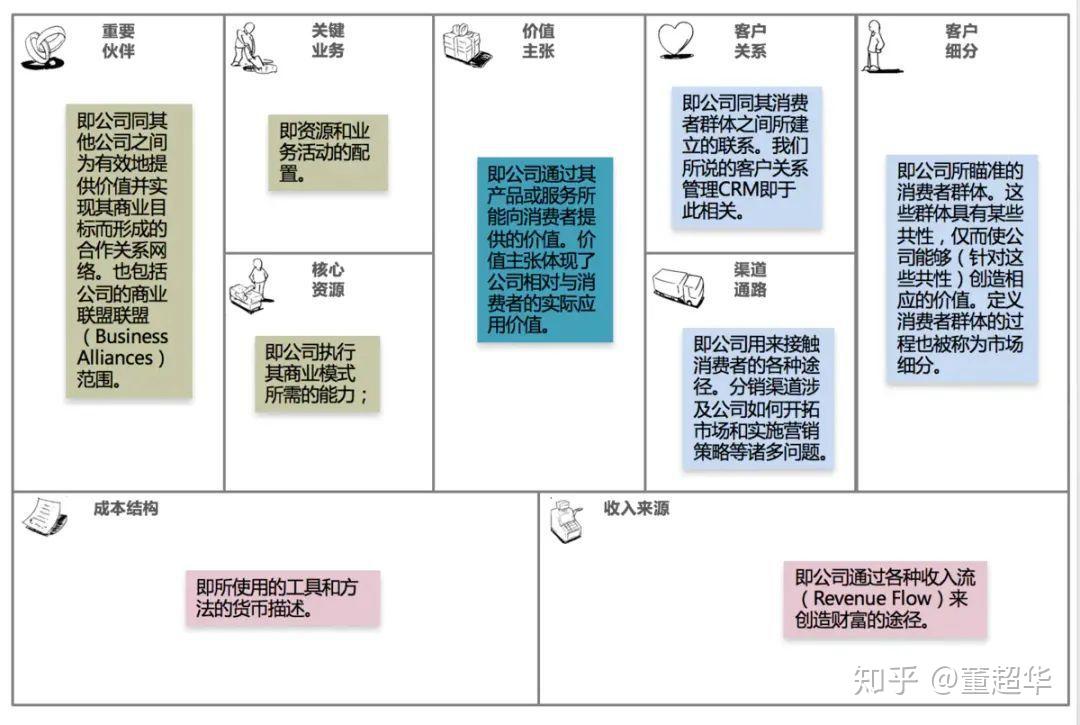 高段位产品经理必须掌握的商业模式分析该怎么做