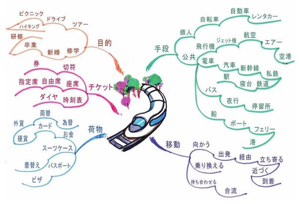 日语单词如何背?80多张思维导图记完5000多个单词(2)