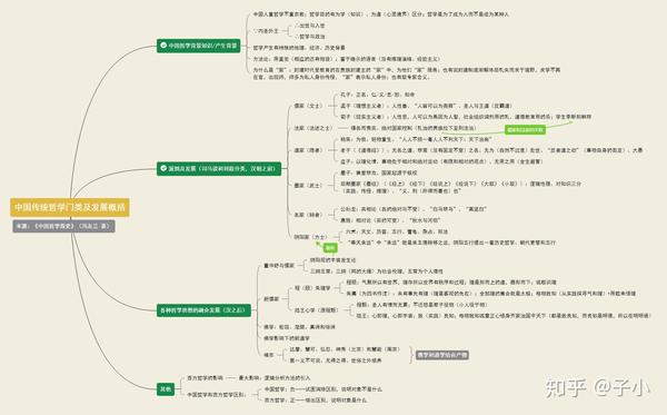 读冯友兰著的《中国哲学简史》,根据自己的理解做了一份逻辑思维导图.