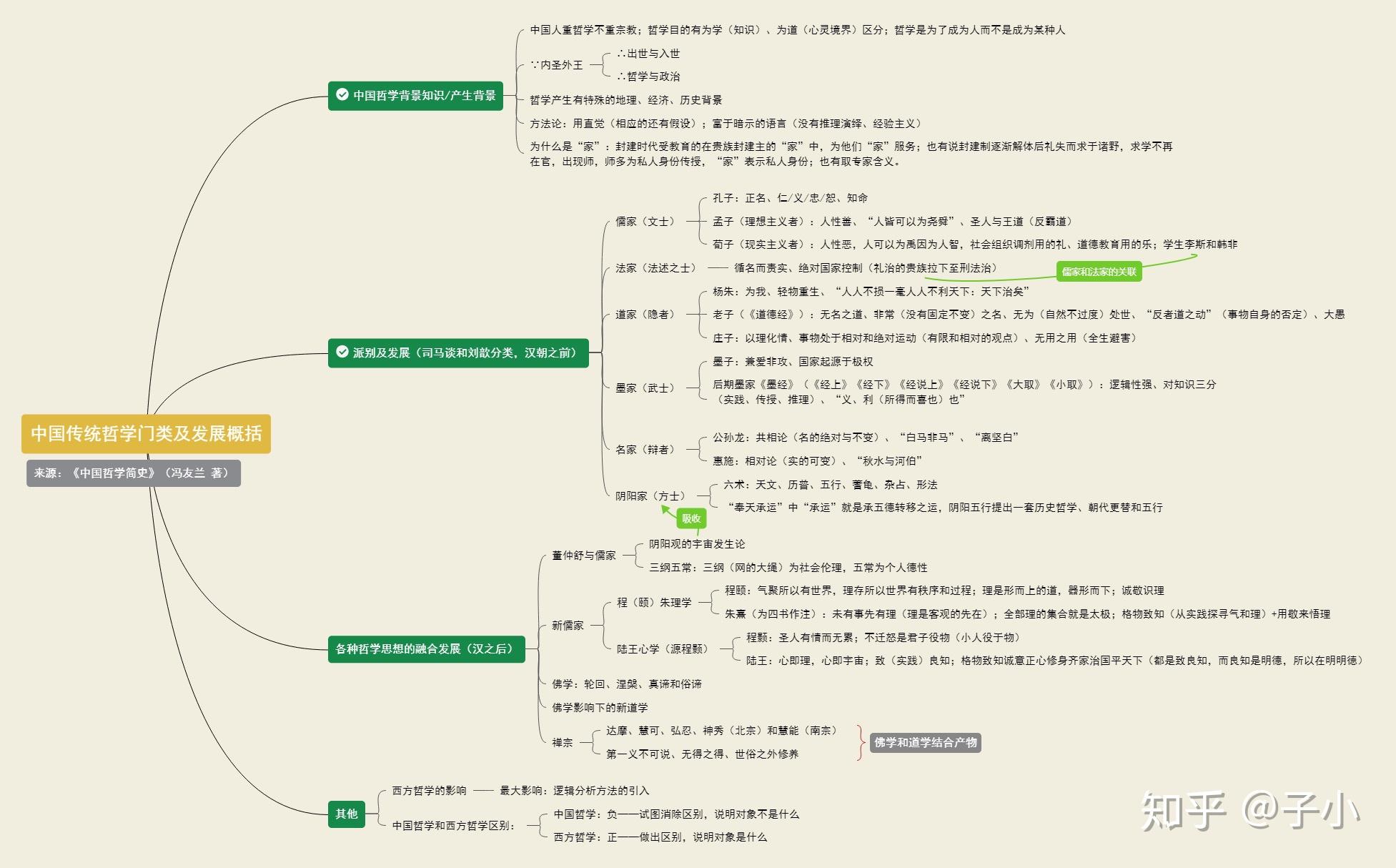 中国传统哲学门类及发展思维导图