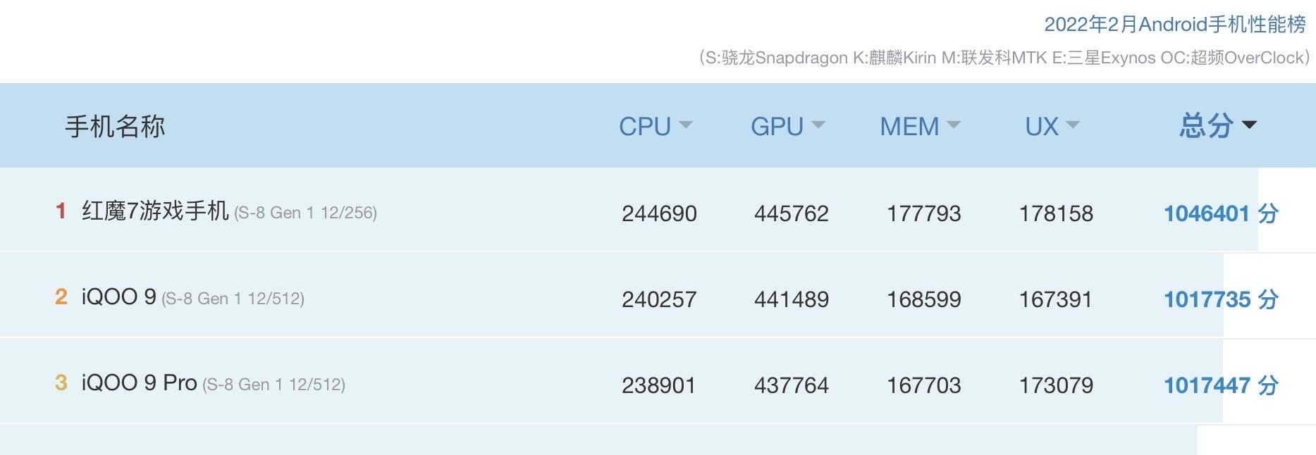 最新android性能榜骁龙8gen1手机霸榜麒麟9000排到30开外