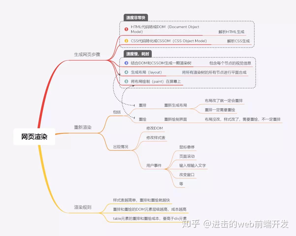 htmlhtml5知识点思维导图