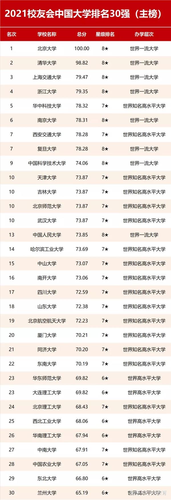 2021校会中国大学排名30强名单
