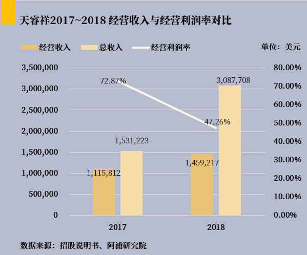 作为保险产品的经纪人,天睿祥的收入来自保险公司支付