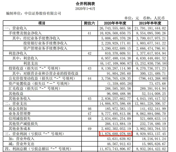 中信证券(60030)2020年上利润表(部分)