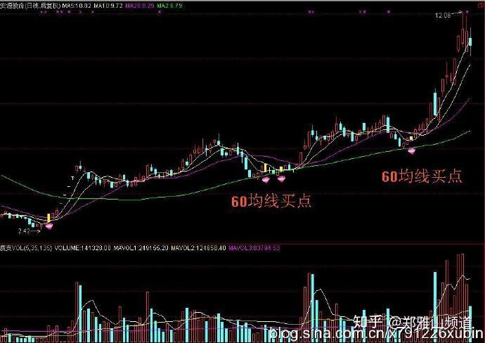 60均线买入法