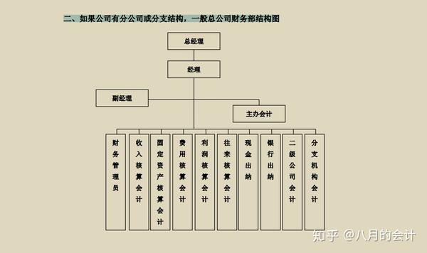 三,大型集团公司财务部组织结构图