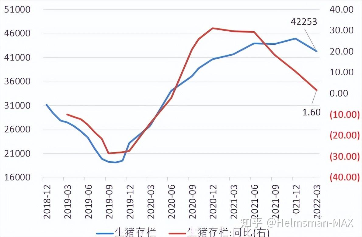 二,生猪价格出清拐点:2022年4月前后