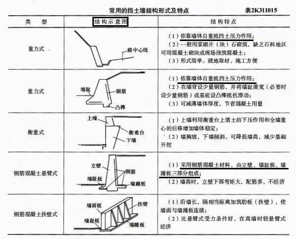 六,常用的挡土墙结构形式及特点