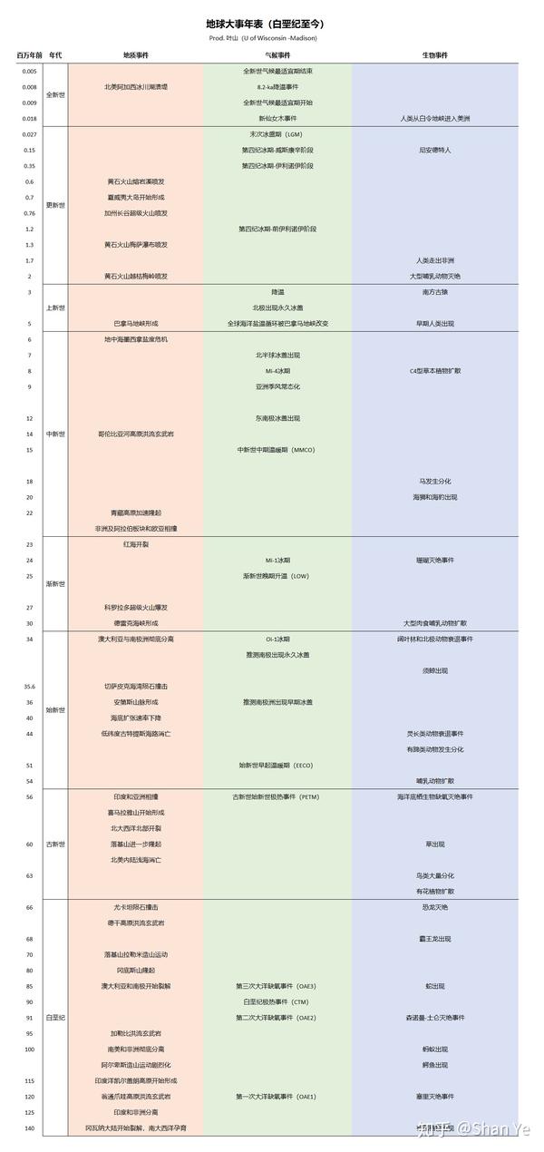 地球大事年表(白垩纪至今)