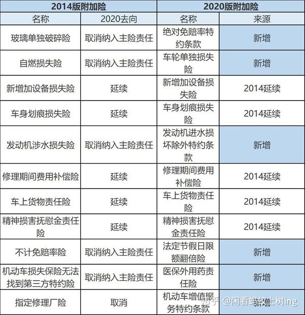 2020版车险费改:实施后买会便宜吗?实施前买的是否适用新条款?