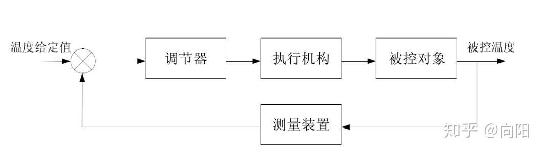 简单的闭环控制框图