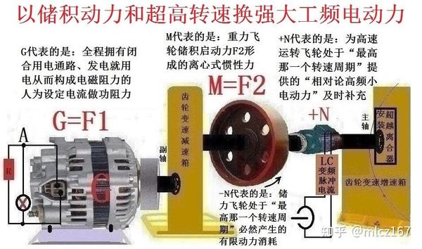 分论性文章 《以功换力:周期小动力*飞轮超高运转=周期大动力*发电机