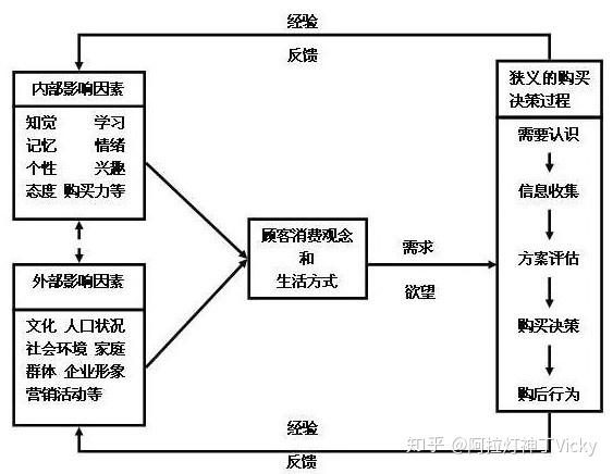 消费者购买决策理论模型