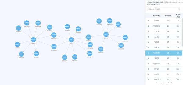 除了通过以上方法排查出可疑团体外,还可借助关联图谱的可视化分析