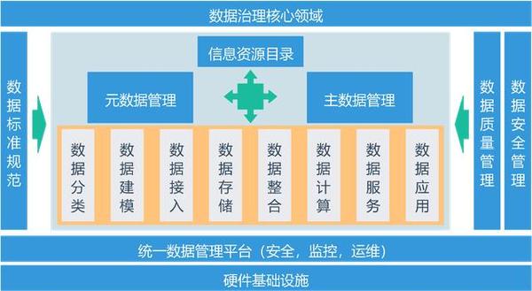 数据治理怎么做?这篇万字长文终于讲清楚了!