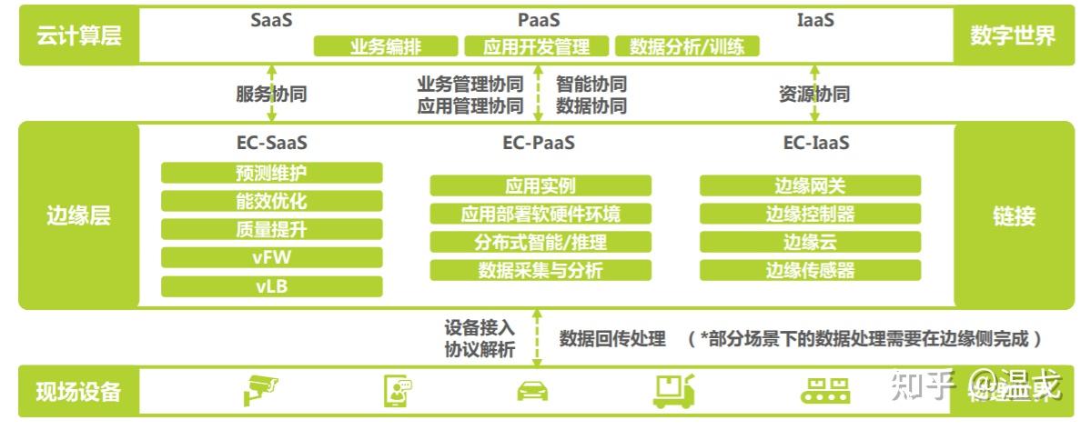 边缘计算与云计算协同架构图,来源:工业互联网产业联盟.