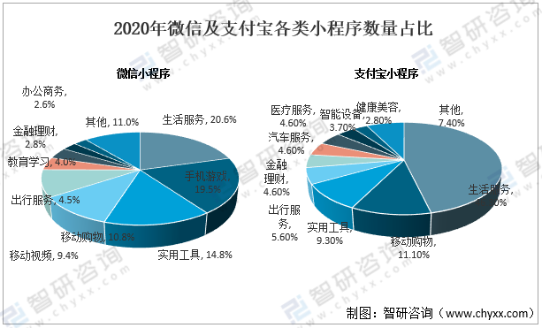 2020年微信及支付宝各类小程序数量占比其中2020年中国微信小程序数量