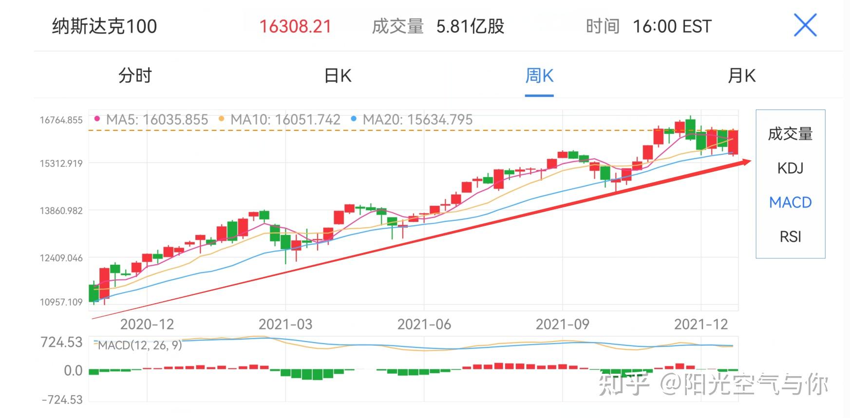 六,恒生指数分析:12月20日-12月24日恒生指数上涨0.13%.