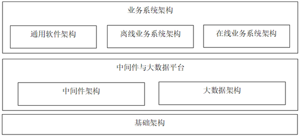 软件系统架构分层