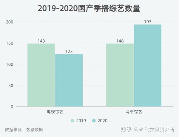 盘点2020网综市场