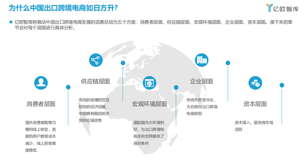 亿欧智库通过梳理中国出口跨境电商行业现状,分析出口跨境电商生态圈