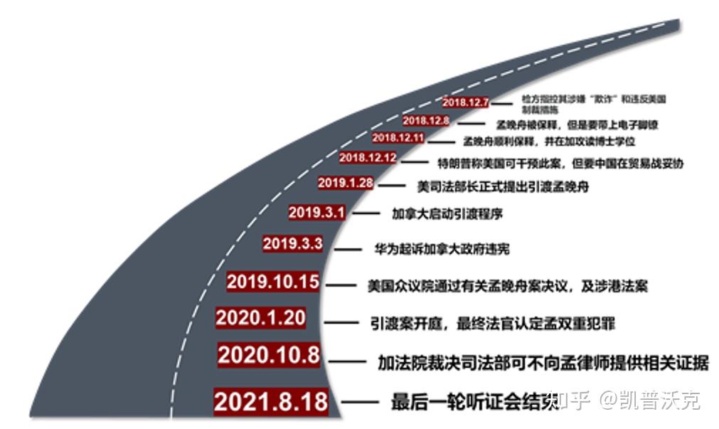 孟晚舟事件始末梳理