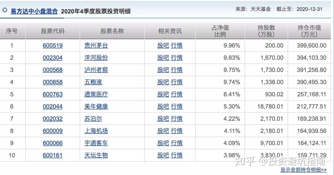 从持仓来看,减仓了贵州茅台,洋河股份,泸州老窖,五粮液,通策医疗