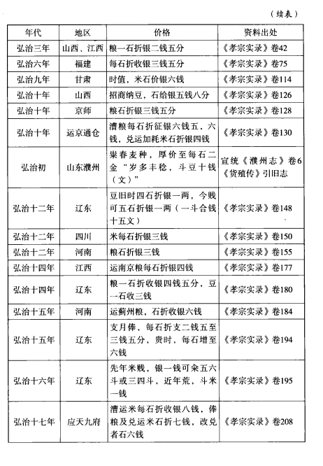 明代肉禽蛋菜等农副产品哪个物价最贵你知道吗