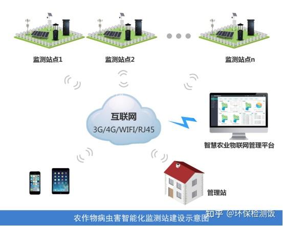 农业病虫害监测智能病害监测系统农作物病虫害监测预警系统农业病虫害