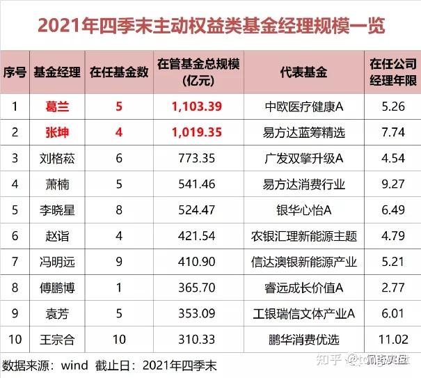 十大知名基金经理2022观点整理