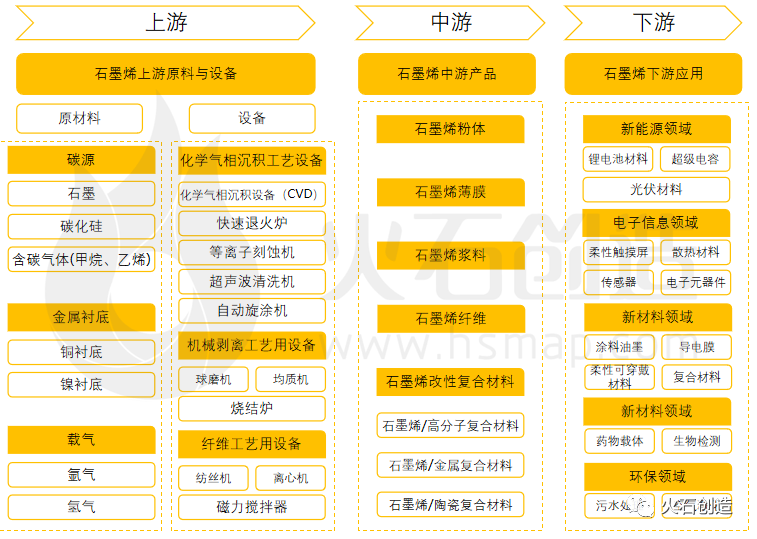 产研发布石墨烯全景产业链图谱及区域分布