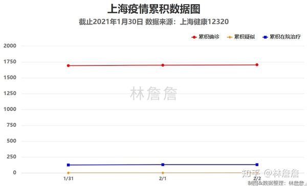上海疫情数据可视化20210202